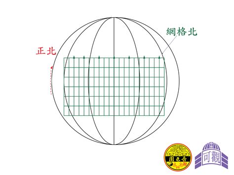 正北 磁北 方格北|可觀自然教育中心暨天文館